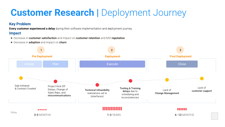 Deployment journey artifact showing phases, delays, and pain points across the customer experience