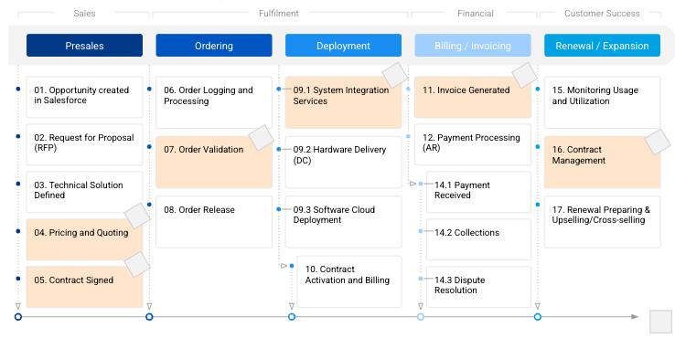 Findings slide highlighting key quote-to-cash issues, invoice pain points, and cycle time observations