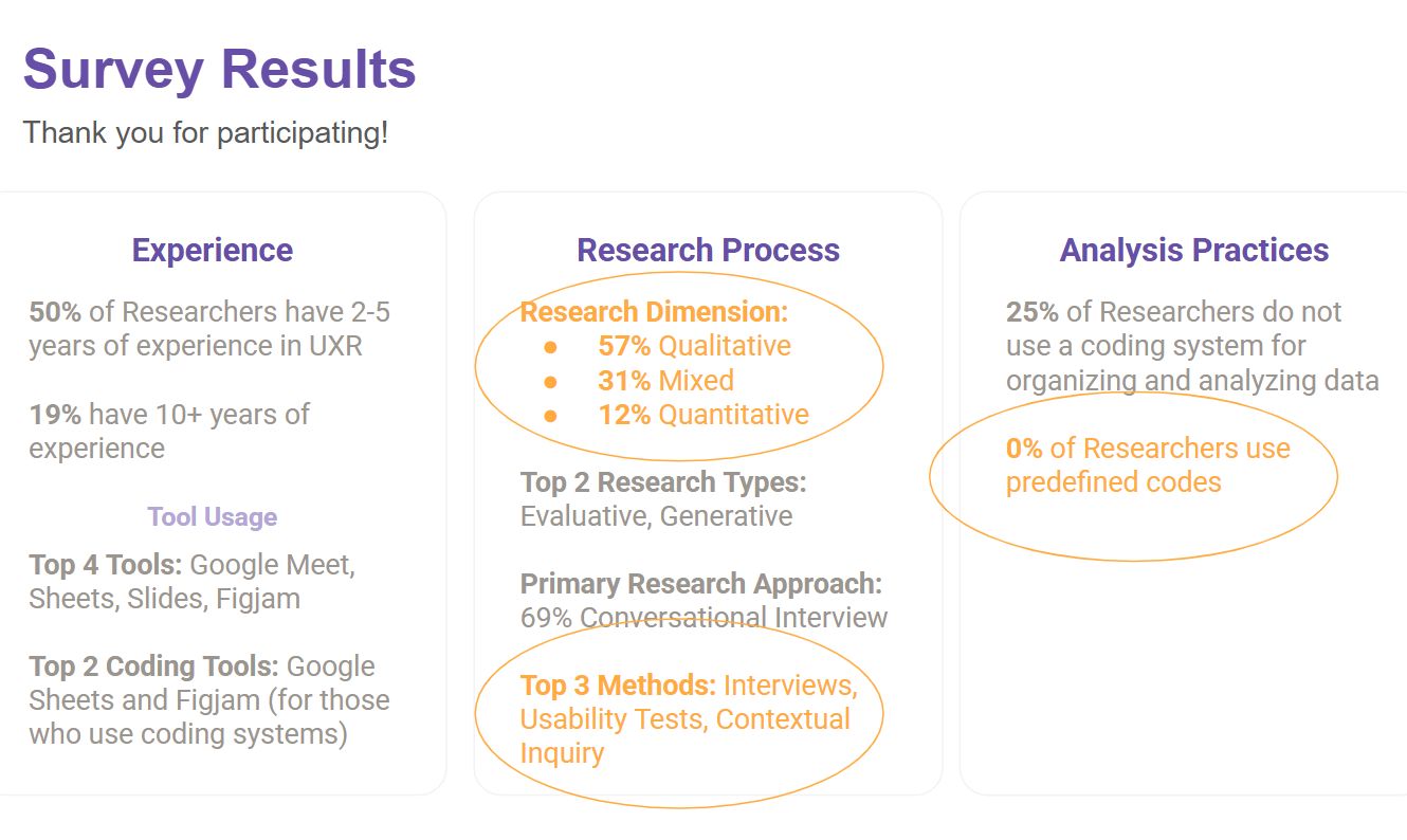 Survey results slide summarizing researcher experience levels, research process patterns, top methods, and analysis practices
