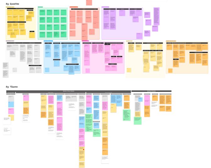 Digital synthesis board showing notes grouped by question and by theme